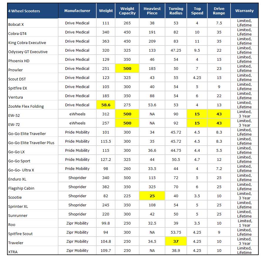 Four Wheel Mobility Scooter Comparison Chart