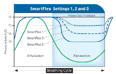 IntelliPAP CPAP AutoAdjust Performance