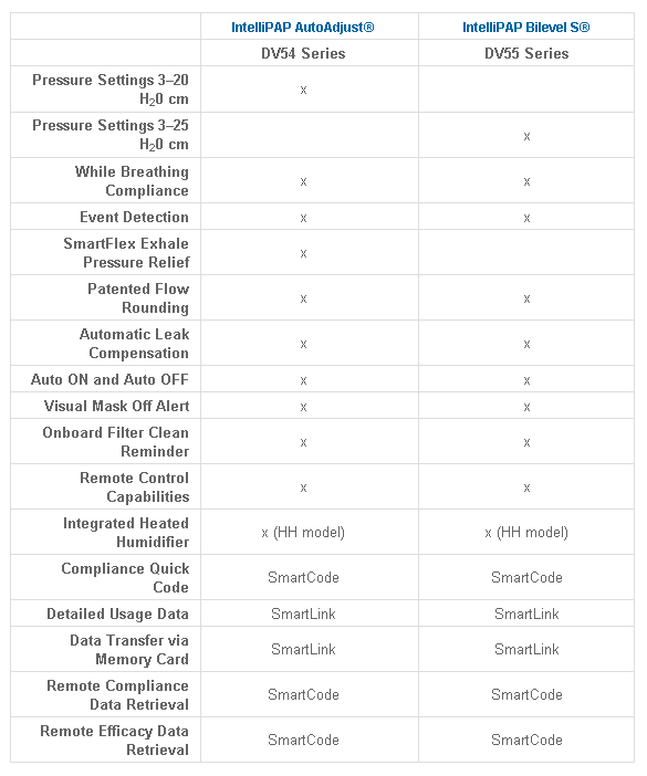 IntelliPAP CPAP AutoAdjust Comparison
