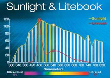 LiteBook Elite Full Spectrum Light Therapy Wavelength Comparison