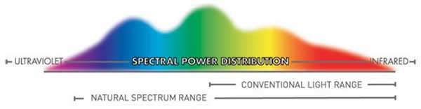 Natural Light Spectrum