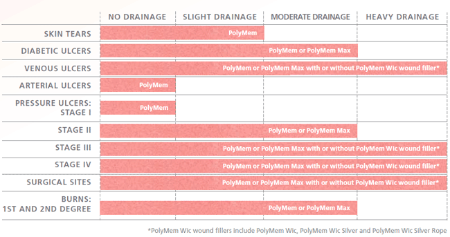 PolyMem Dressing Selection Guide