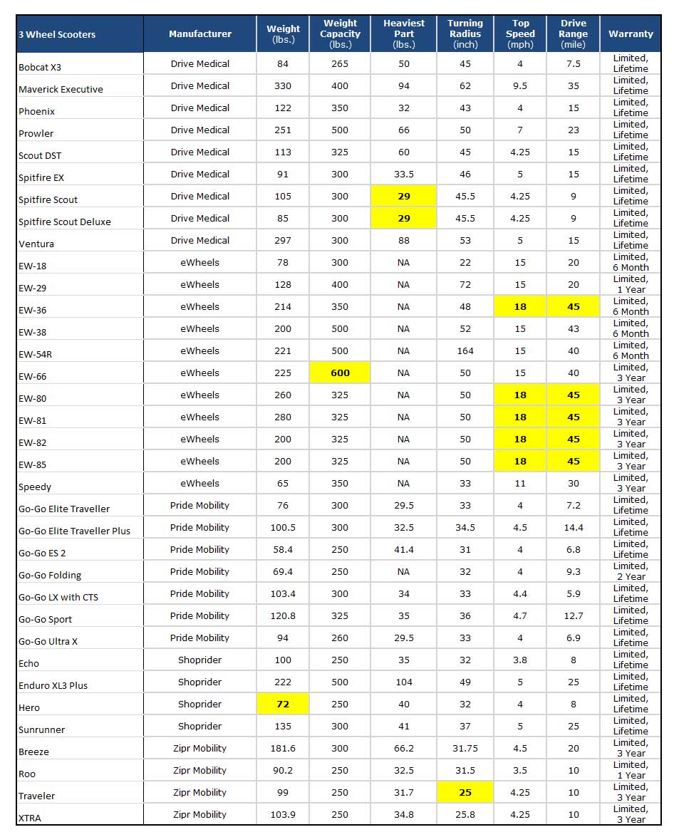 Pride Mobility Scooter Comparison Chart