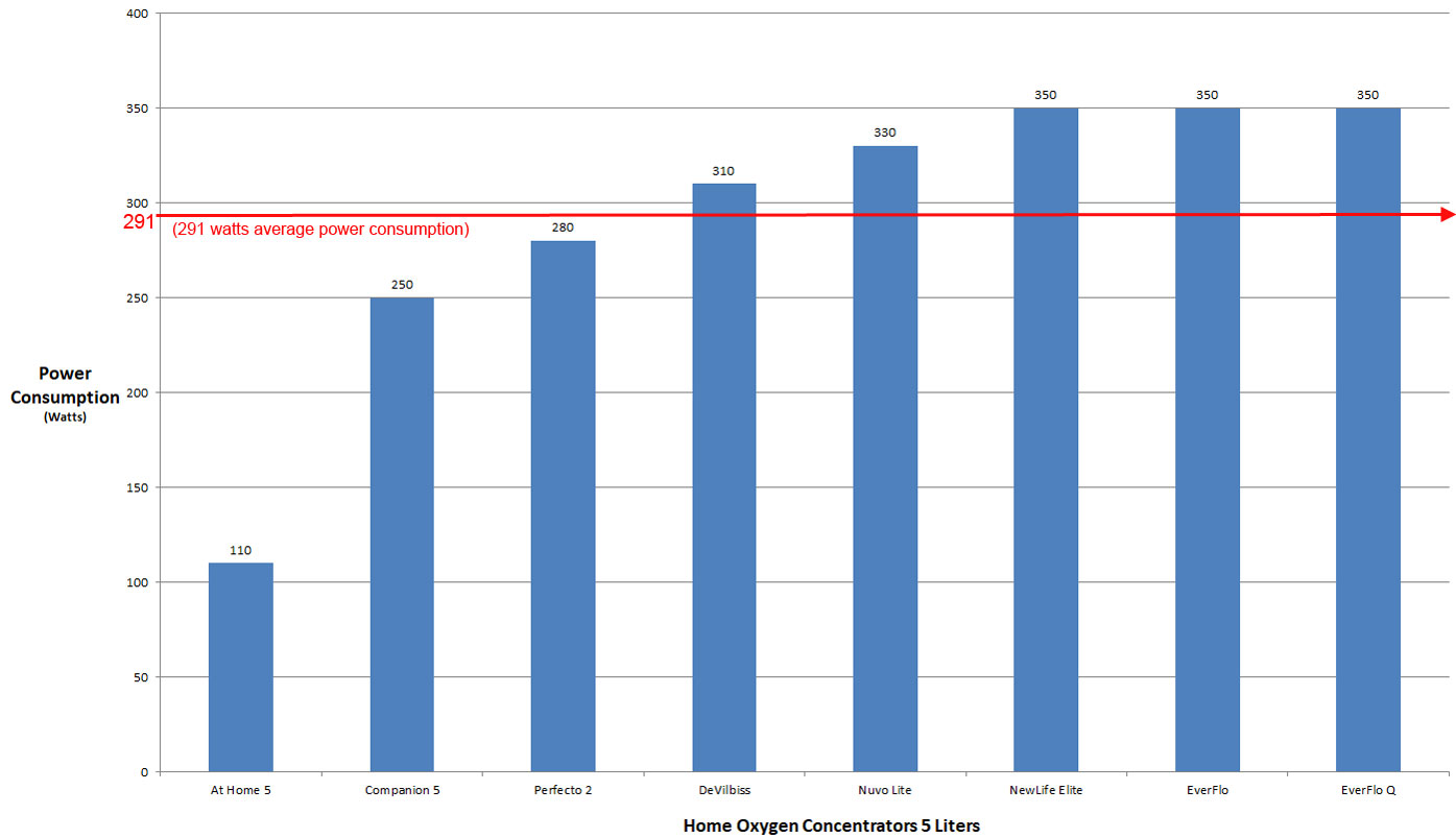 Chart Oxygen Concentrators