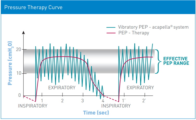 Acapella Oscillating Therapy acapella oscillating therapy
