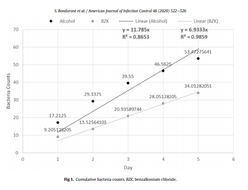 American Journal of Infection Control Comparison Graph