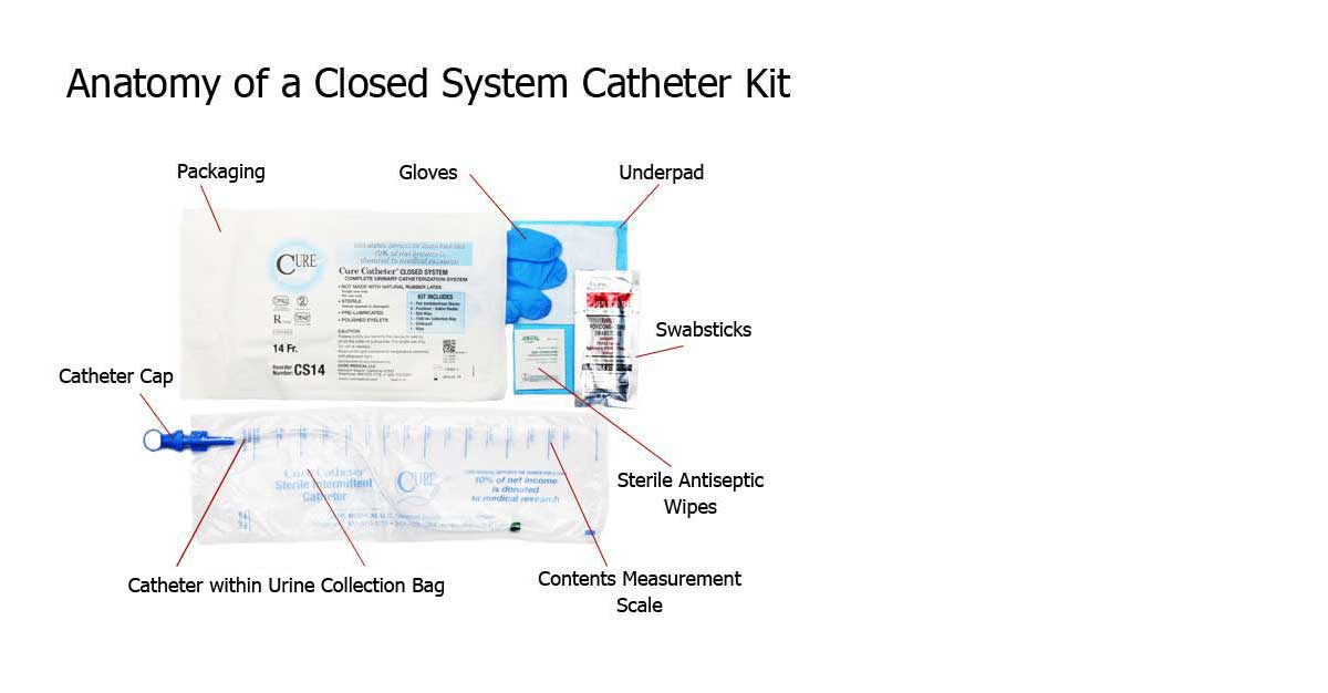 Anatomy of a Closed System Catheter Kit