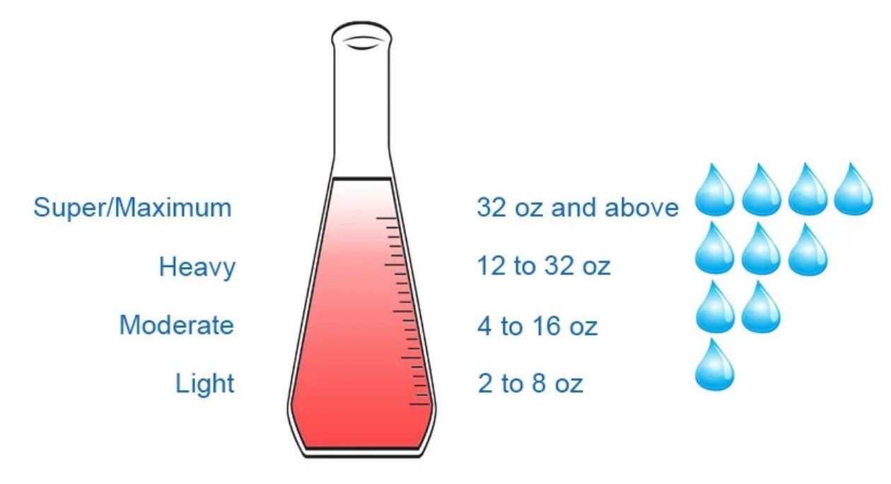 Absorbencies
