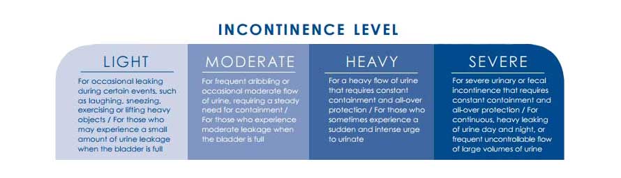 Incontinence Absorbency Level Guide