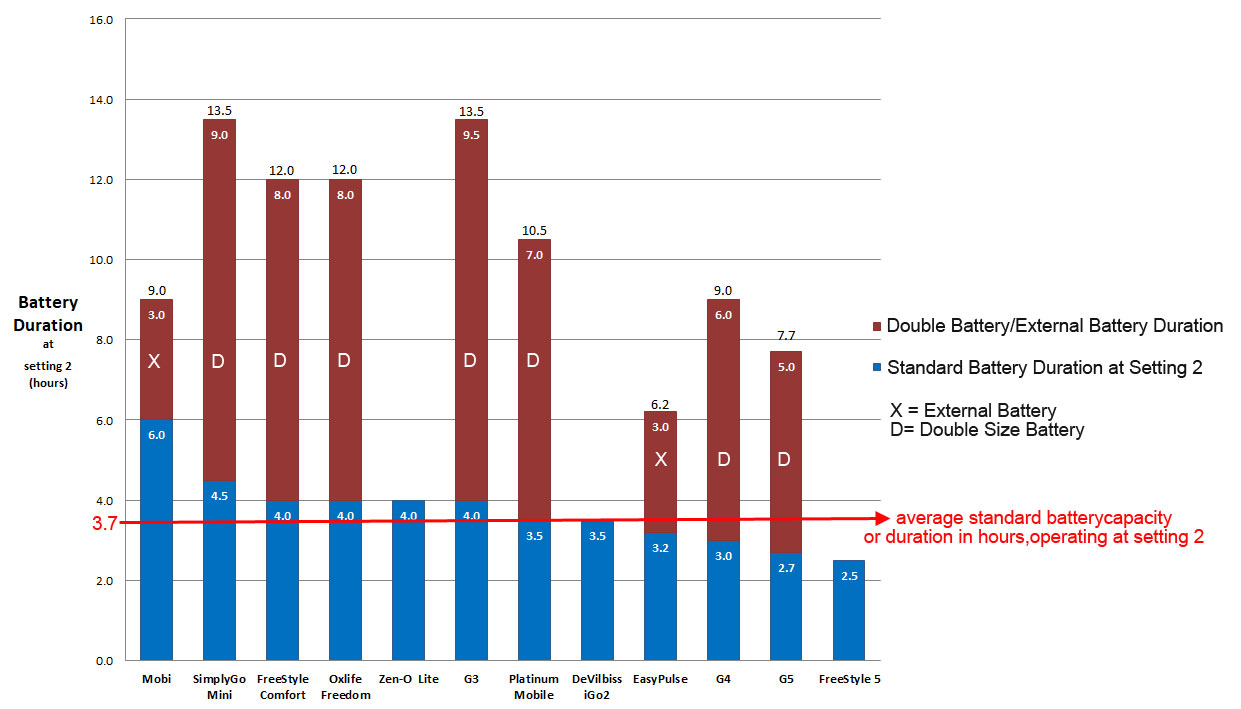 Oxygen Duration Chart