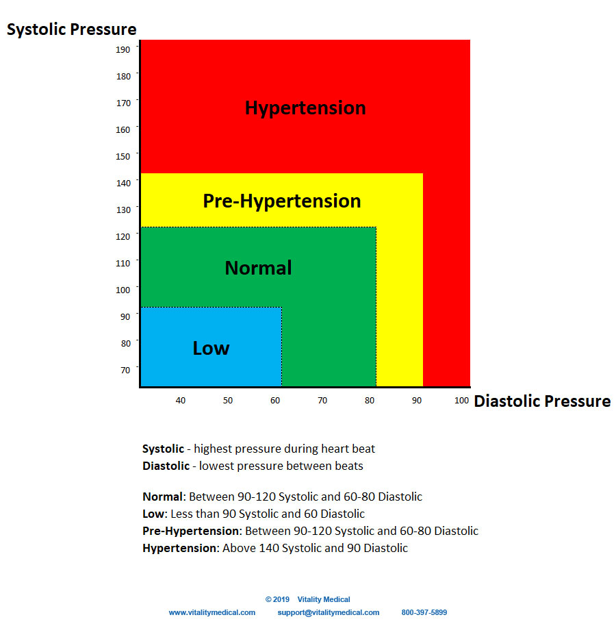 Hypertension Chart