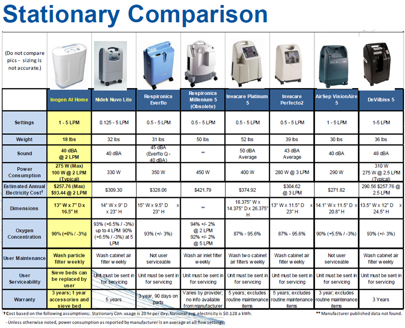 Portable Oxygen Concentrator Comparison Chart