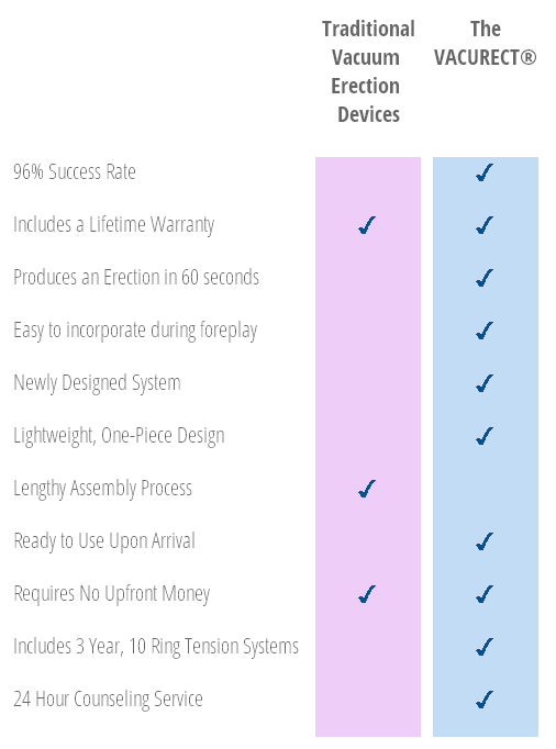[Ships Free] Vacurect Vacuum ED Pump Device Bonro Medical 1002