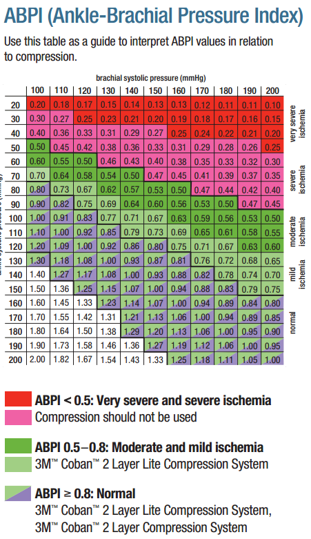 Ankle Brachial Pressure Index Table Guide