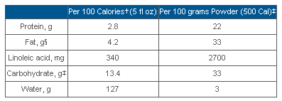 Protein Calories