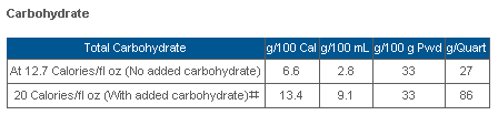 Total Carbohydrates