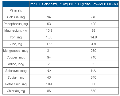 Protein Minerals Data