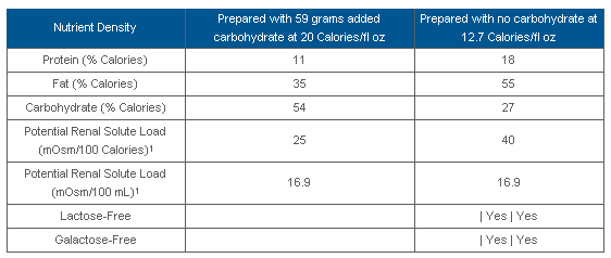 Protein Nutrient Density