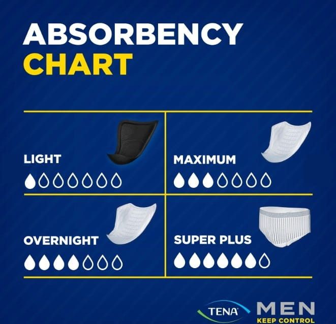 Absorbency Chart: Light, Maximum, Overnight, Super Plus