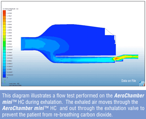 Flow Testing AeroChamber Mini