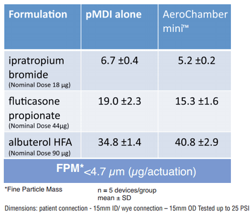 AeroChamber Mini HC Drug pMDI