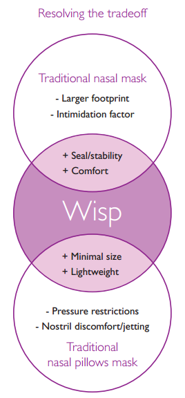 Image 7 of Wisp CPAP Nasal Pillows Mask
