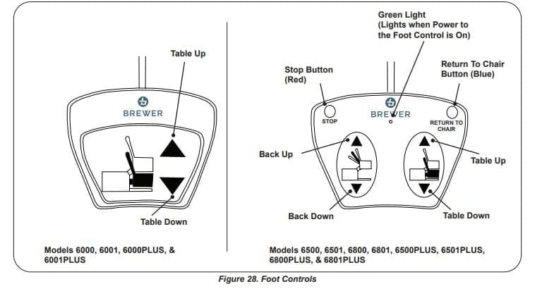 Figure 28. Foot controls