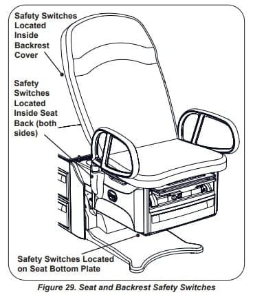 Figure 29. Seat and backrest safety switches
