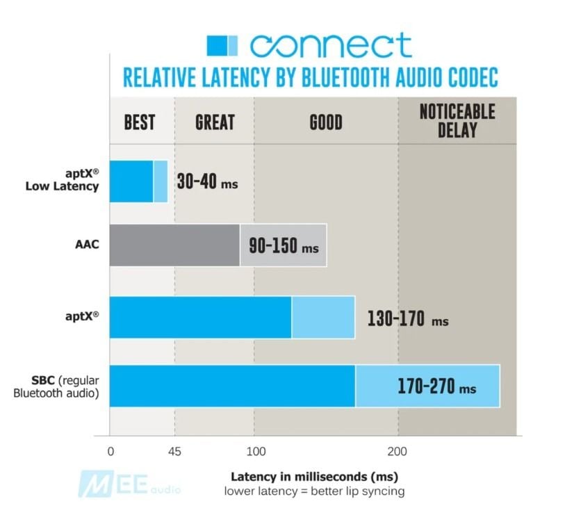 Connect: Relative Latency by Bluetooth Audio Codec