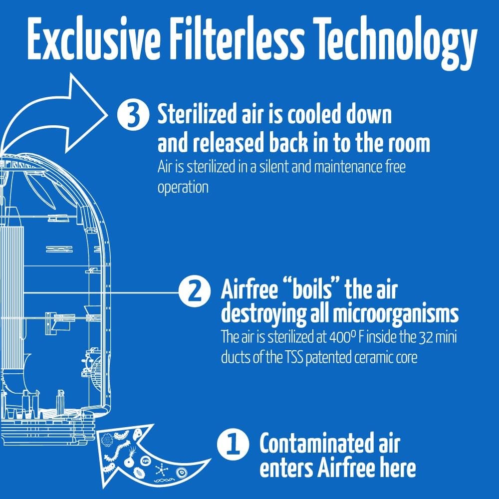Airfree P3000 Plus Air Purifier - 60 Sq. Ft.