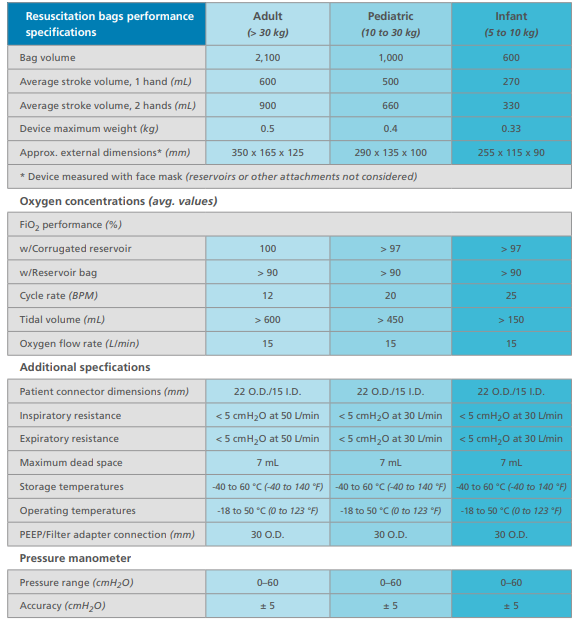 Resuscitation Bags Performance Specifications