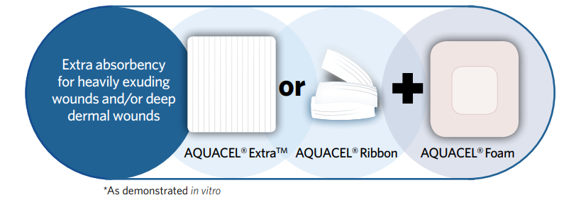 How to use Aquacel with heavy exudate
