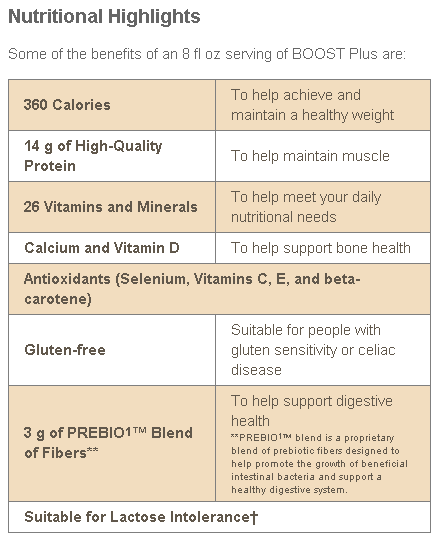 Boost Plus Nutrition Highlights