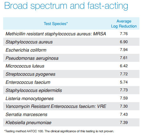 BioGuard Broad Spectrum Effectiveness