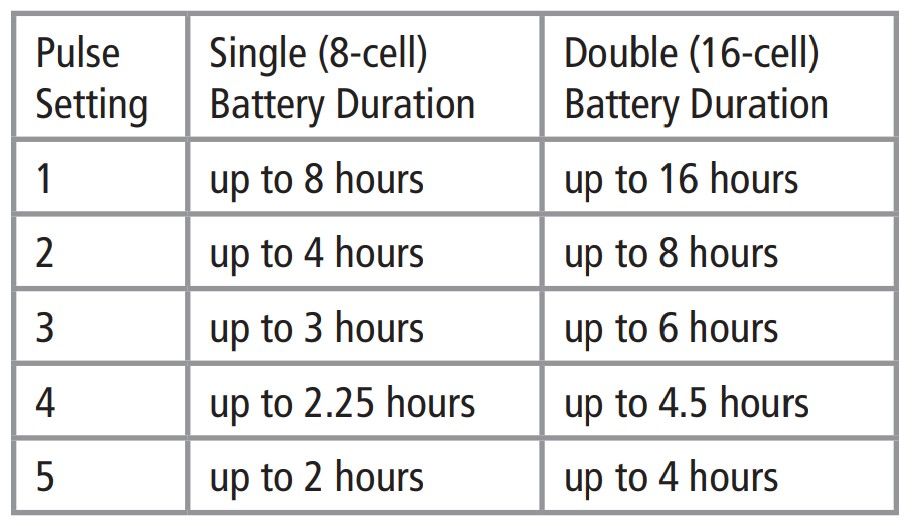 Battery duration chart based on pulse setting for 8-cell and 16-cell batteries.