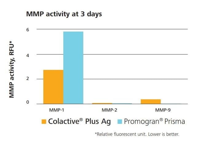 MMP activity at 3 days