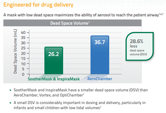 Maximizes Dead Space