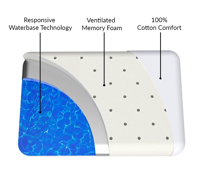 Chiroflow Professional Premium Waterbase Pillow - Thumbnail 4