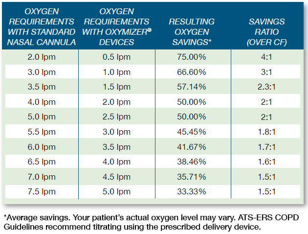 Oxymizer Conservation Chart