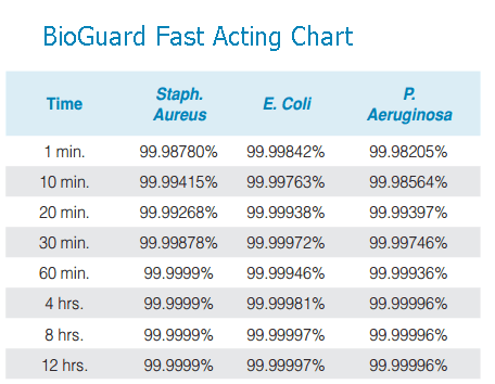 BioGuard is Fast Acting