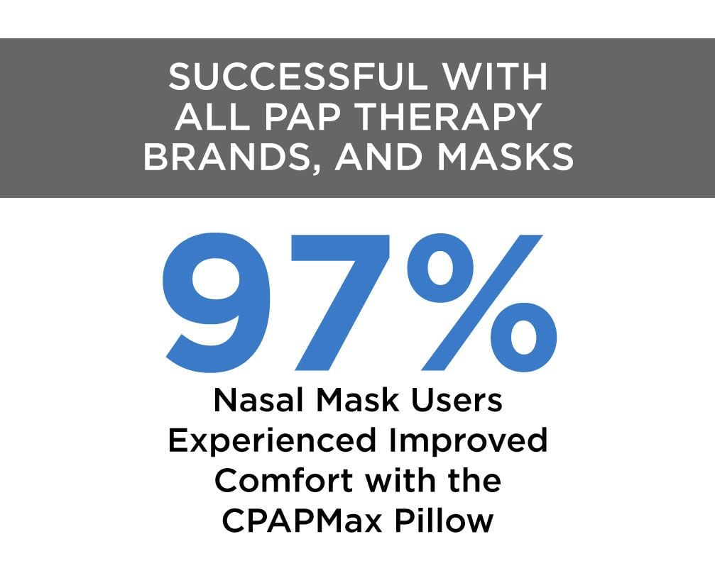 97% of people had better sleep