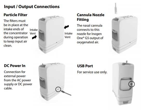 Diagram of input/output connections: particle filter, cannula nozzle fitting, DC power-in, USB port