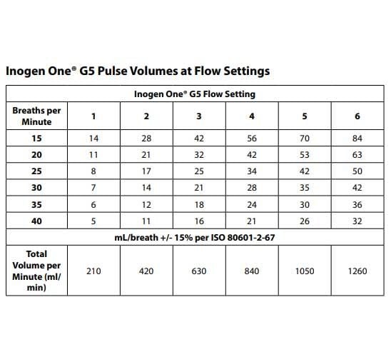 Chart: Inogen One G5 Pulse Volumes at Flow Settings