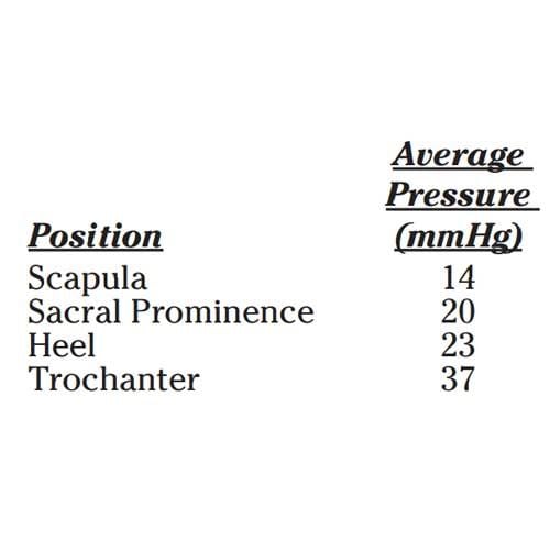 Pressure Chart