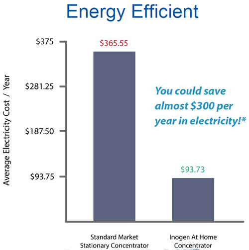 Inogen At Home Oxygen Concentrator Energy Efficiency