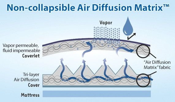 Image 4 of PressureGuard Easy Air Mattress - Low Air Loss System