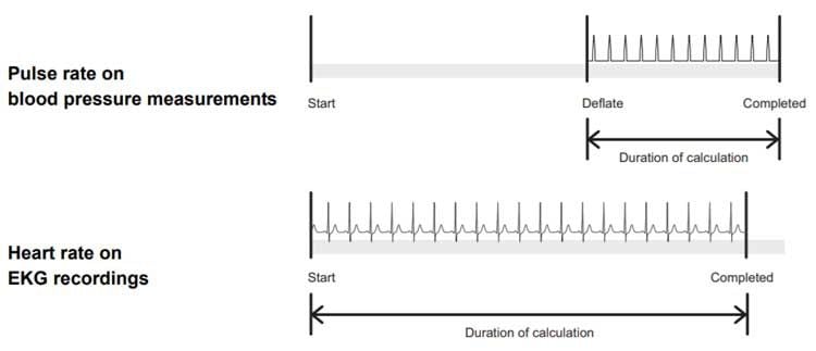 Measurements