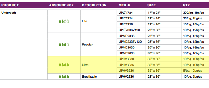 McKesson Underpad Selection Guide