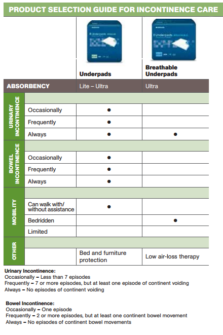 Ultra Underpads Selections