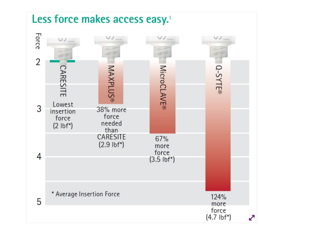 Insertion Force Comparison